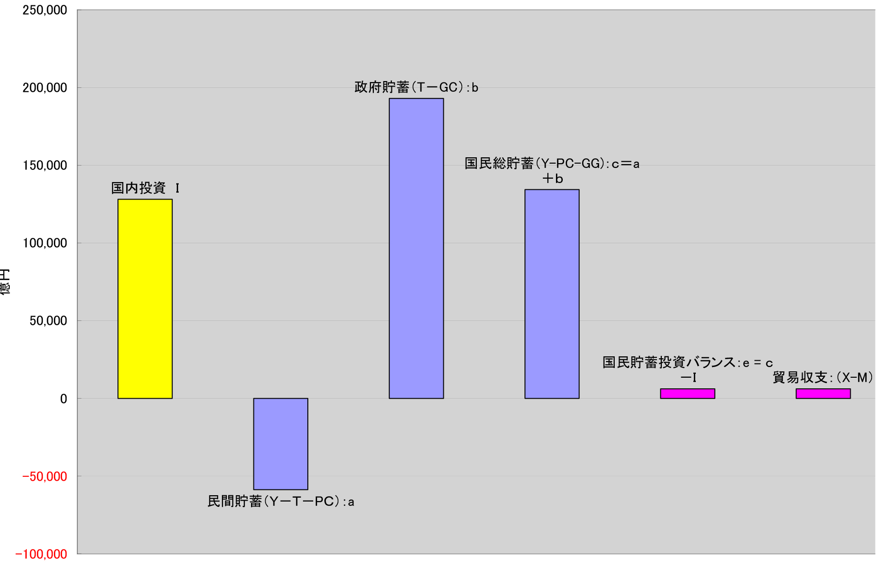 図２ 日本の貯蓄投資バランス（2000年）