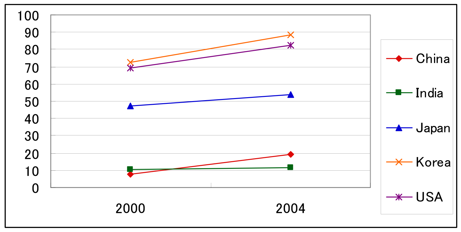 Figure 2: Gross Enrollment Ratio in Tertiary School