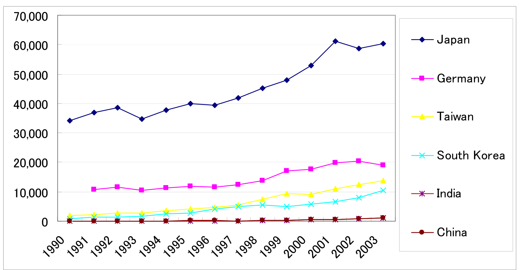 Figure 5: The Number of Patent Application in US by the Nationality of Technology Ownership